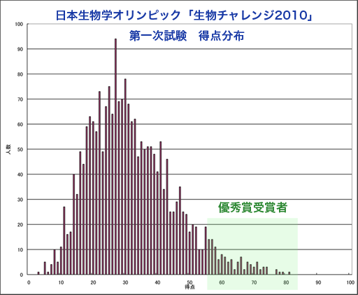 point distribution