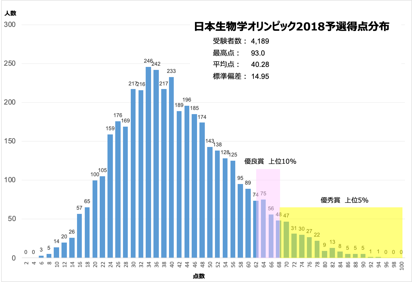 日本生物学オリンピック 2018 予選 日本生物学オリンピック 2018 予選